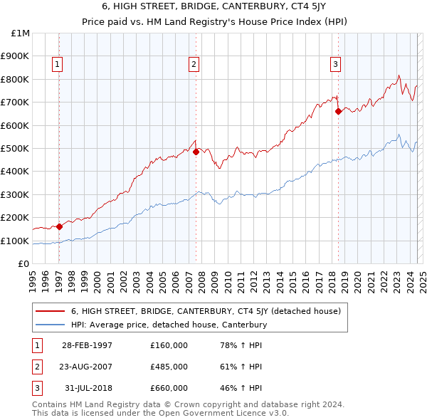 6, HIGH STREET, BRIDGE, CANTERBURY, CT4 5JY: Price paid vs HM Land Registry's House Price Index