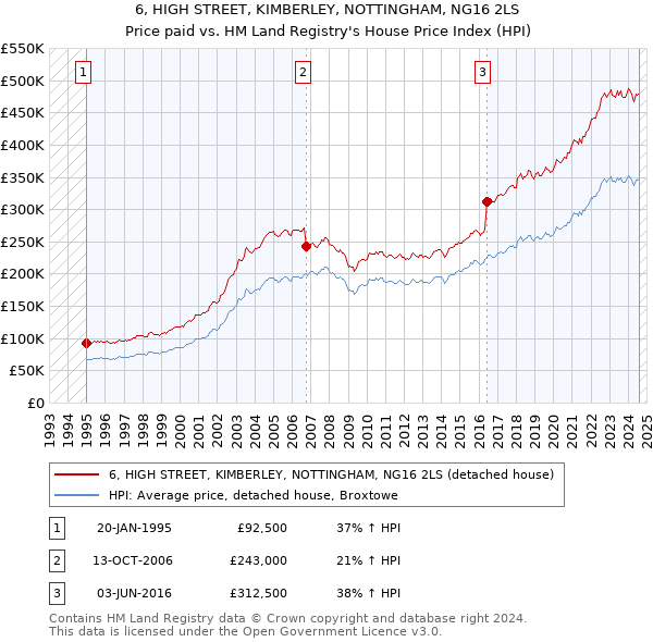 6, HIGH STREET, KIMBERLEY, NOTTINGHAM, NG16 2LS: Price paid vs HM Land Registry's House Price Index