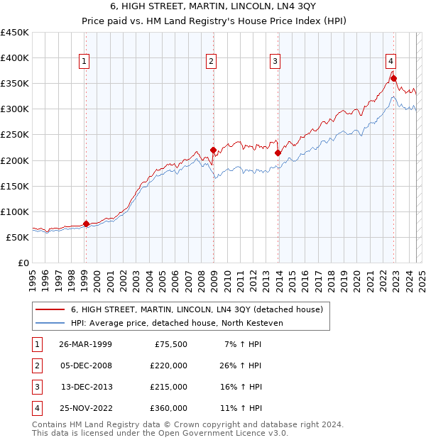 6, HIGH STREET, MARTIN, LINCOLN, LN4 3QY: Price paid vs HM Land Registry's House Price Index