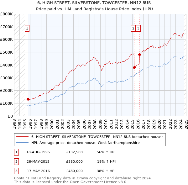 6, HIGH STREET, SILVERSTONE, TOWCESTER, NN12 8US: Price paid vs HM Land Registry's House Price Index