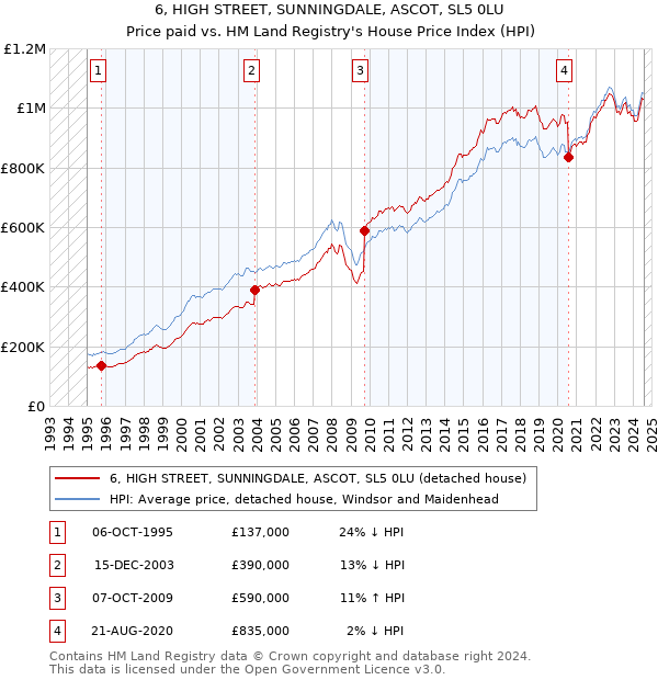 6, HIGH STREET, SUNNINGDALE, ASCOT, SL5 0LU: Price paid vs HM Land Registry's House Price Index