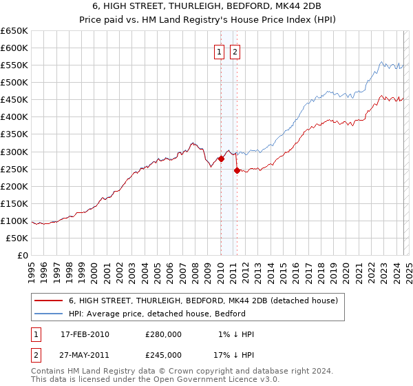 6, HIGH STREET, THURLEIGH, BEDFORD, MK44 2DB: Price paid vs HM Land Registry's House Price Index