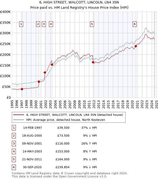 6, HIGH STREET, WALCOTT, LINCOLN, LN4 3SN: Price paid vs HM Land Registry's House Price Index