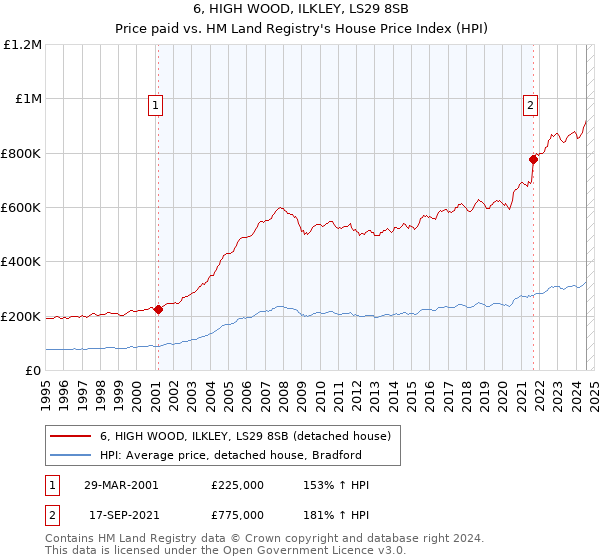 6, HIGH WOOD, ILKLEY, LS29 8SB: Price paid vs HM Land Registry's House Price Index