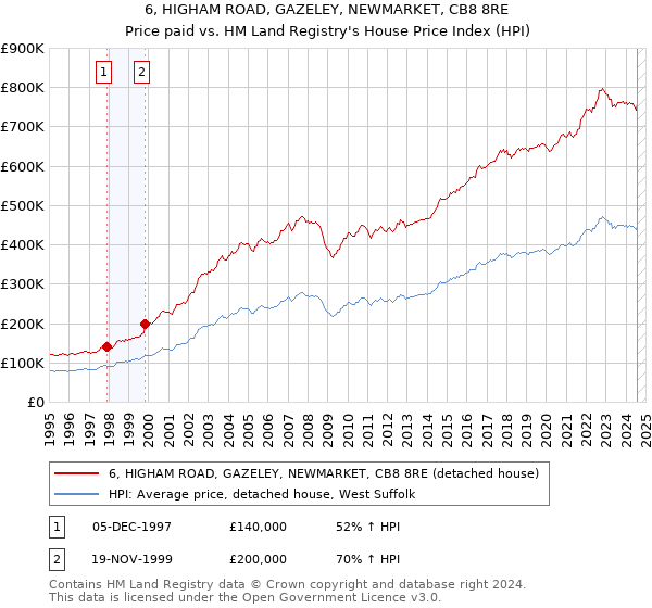 6, HIGHAM ROAD, GAZELEY, NEWMARKET, CB8 8RE: Price paid vs HM Land Registry's House Price Index