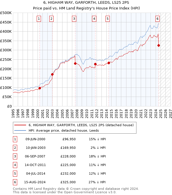 6, HIGHAM WAY, GARFORTH, LEEDS, LS25 2PS: Price paid vs HM Land Registry's House Price Index