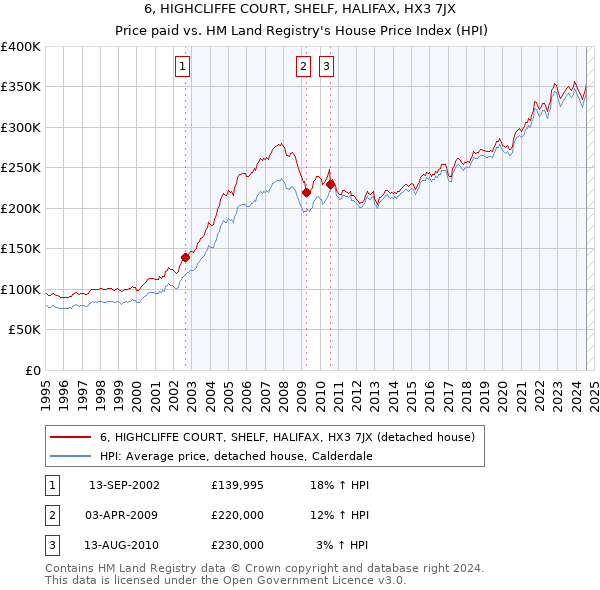 6, HIGHCLIFFE COURT, SHELF, HALIFAX, HX3 7JX: Price paid vs HM Land Registry's House Price Index