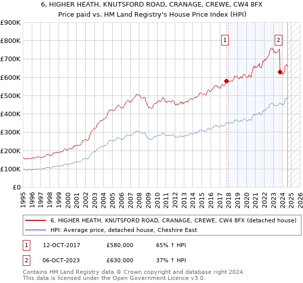 6, HIGHER HEATH, KNUTSFORD ROAD, CRANAGE, CREWE, CW4 8FX: Price paid vs HM Land Registry's House Price Index