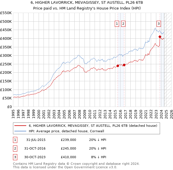 6, HIGHER LAVORRICK, MEVAGISSEY, ST AUSTELL, PL26 6TB: Price paid vs HM Land Registry's House Price Index