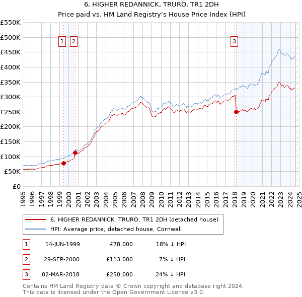 6, HIGHER REDANNICK, TRURO, TR1 2DH: Price paid vs HM Land Registry's House Price Index