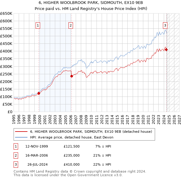 6, HIGHER WOOLBROOK PARK, SIDMOUTH, EX10 9EB: Price paid vs HM Land Registry's House Price Index