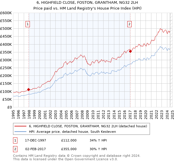 6, HIGHFIELD CLOSE, FOSTON, GRANTHAM, NG32 2LH: Price paid vs HM Land Registry's House Price Index