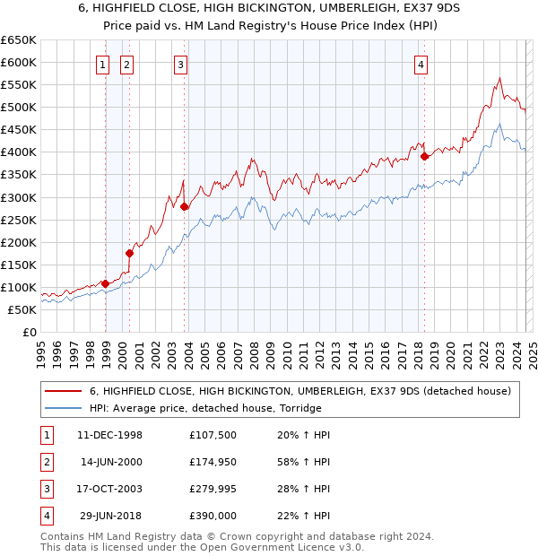 6, HIGHFIELD CLOSE, HIGH BICKINGTON, UMBERLEIGH, EX37 9DS: Price paid vs HM Land Registry's House Price Index