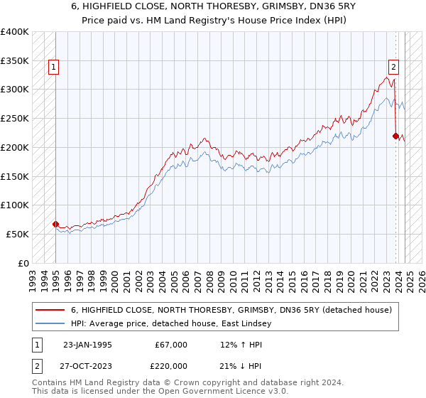 6, HIGHFIELD CLOSE, NORTH THORESBY, GRIMSBY, DN36 5RY: Price paid vs HM Land Registry's House Price Index