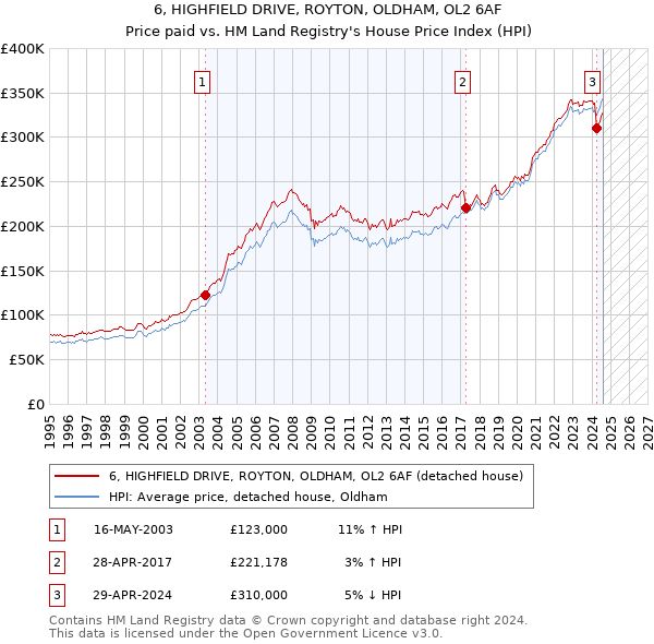 6, HIGHFIELD DRIVE, ROYTON, OLDHAM, OL2 6AF: Price paid vs HM Land Registry's House Price Index