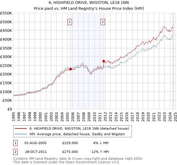 6, HIGHFIELD DRIVE, WIGSTON, LE18 1NN: Price paid vs HM Land Registry's House Price Index