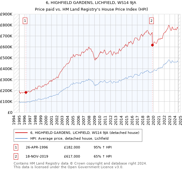 6, HIGHFIELD GARDENS, LICHFIELD, WS14 9JA: Price paid vs HM Land Registry's House Price Index