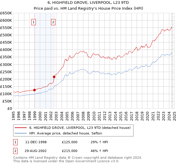 6, HIGHFIELD GROVE, LIVERPOOL, L23 9TD: Price paid vs HM Land Registry's House Price Index