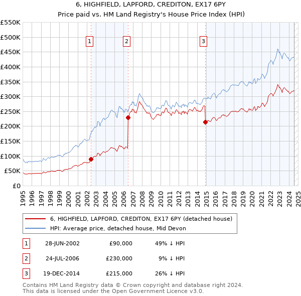 6, HIGHFIELD, LAPFORD, CREDITON, EX17 6PY: Price paid vs HM Land Registry's House Price Index