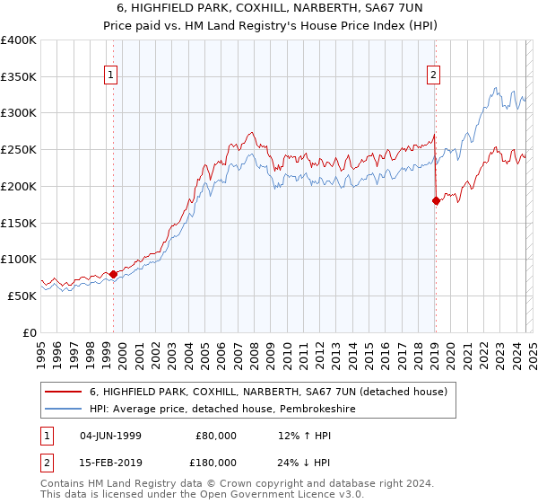 6, HIGHFIELD PARK, COXHILL, NARBERTH, SA67 7UN: Price paid vs HM Land Registry's House Price Index