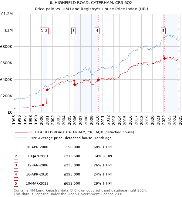 6, HIGHFIELD ROAD, CATERHAM, CR3 6QX: Price paid vs HM Land Registry's House Price Index