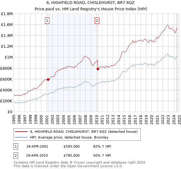 6, HIGHFIELD ROAD, CHISLEHURST, BR7 6QZ: Price paid vs HM Land Registry's House Price Index