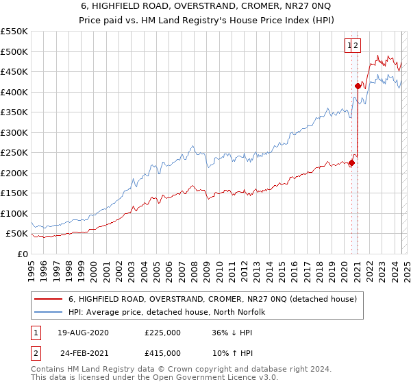 6, HIGHFIELD ROAD, OVERSTRAND, CROMER, NR27 0NQ: Price paid vs HM Land Registry's House Price Index