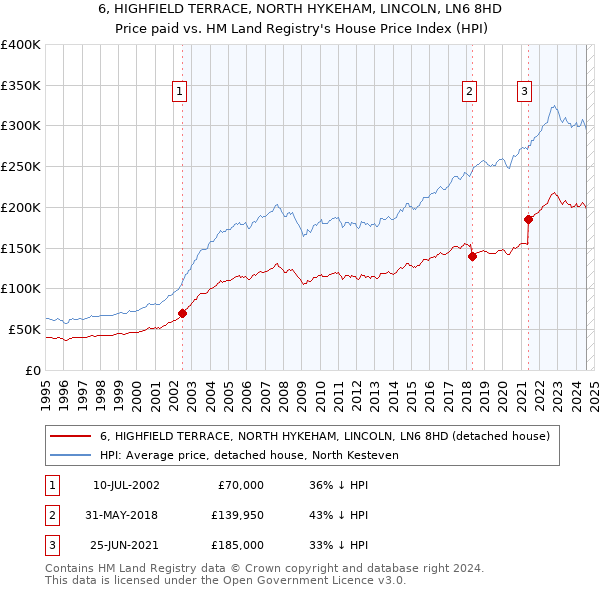 6, HIGHFIELD TERRACE, NORTH HYKEHAM, LINCOLN, LN6 8HD: Price paid vs HM Land Registry's House Price Index