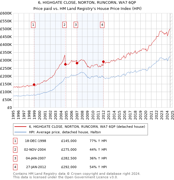 6, HIGHGATE CLOSE, NORTON, RUNCORN, WA7 6QP: Price paid vs HM Land Registry's House Price Index