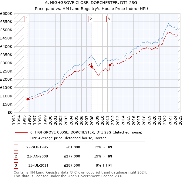 6, HIGHGROVE CLOSE, DORCHESTER, DT1 2SG: Price paid vs HM Land Registry's House Price Index