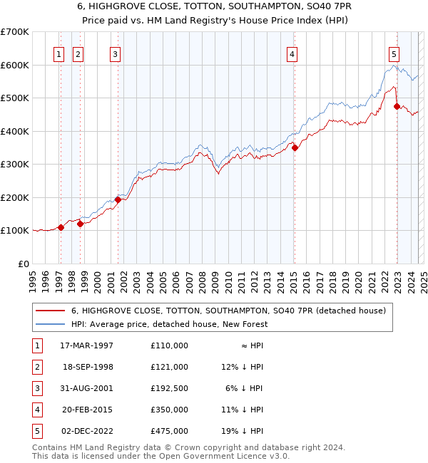 6, HIGHGROVE CLOSE, TOTTON, SOUTHAMPTON, SO40 7PR: Price paid vs HM Land Registry's House Price Index