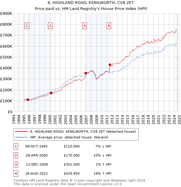 6, HIGHLAND ROAD, KENILWORTH, CV8 2ET: Price paid vs HM Land Registry's House Price Index