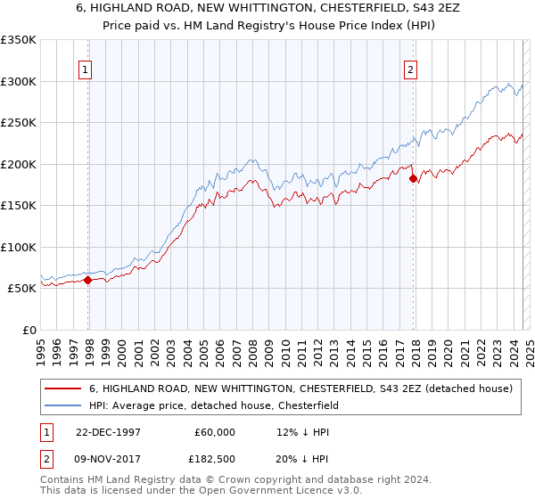 6, HIGHLAND ROAD, NEW WHITTINGTON, CHESTERFIELD, S43 2EZ: Price paid vs HM Land Registry's House Price Index