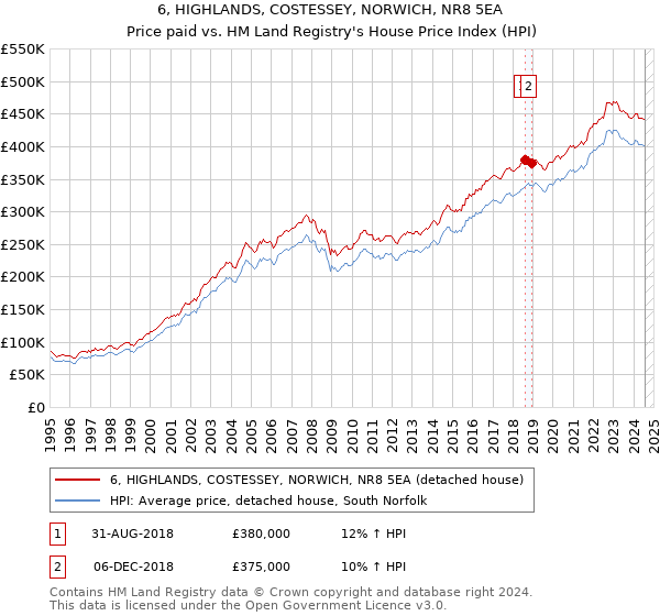 6, HIGHLANDS, COSTESSEY, NORWICH, NR8 5EA: Price paid vs HM Land Registry's House Price Index