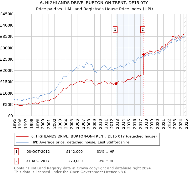 6, HIGHLANDS DRIVE, BURTON-ON-TRENT, DE15 0TY: Price paid vs HM Land Registry's House Price Index