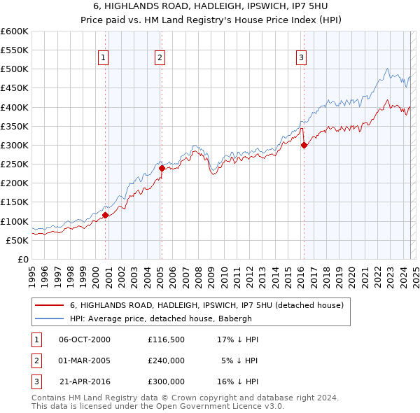 6, HIGHLANDS ROAD, HADLEIGH, IPSWICH, IP7 5HU: Price paid vs HM Land Registry's House Price Index