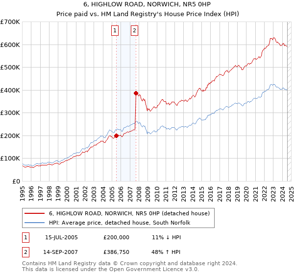 6, HIGHLOW ROAD, NORWICH, NR5 0HP: Price paid vs HM Land Registry's House Price Index