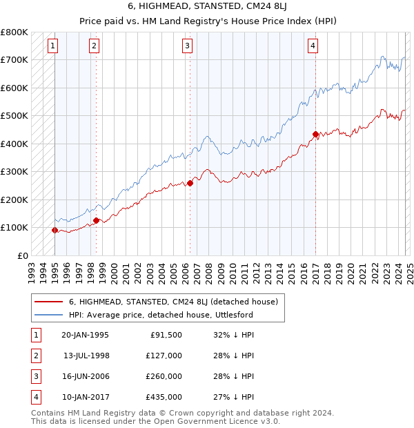 6, HIGHMEAD, STANSTED, CM24 8LJ: Price paid vs HM Land Registry's House Price Index