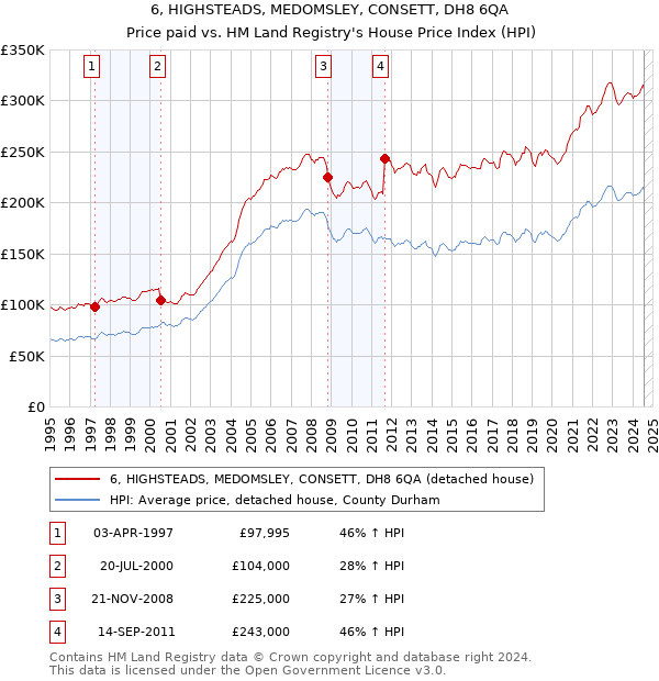 6, HIGHSTEADS, MEDOMSLEY, CONSETT, DH8 6QA: Price paid vs HM Land Registry's House Price Index