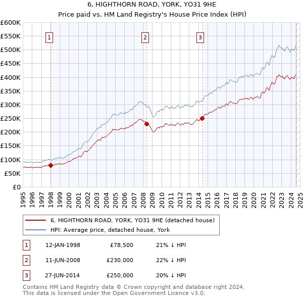 6, HIGHTHORN ROAD, YORK, YO31 9HE: Price paid vs HM Land Registry's House Price Index