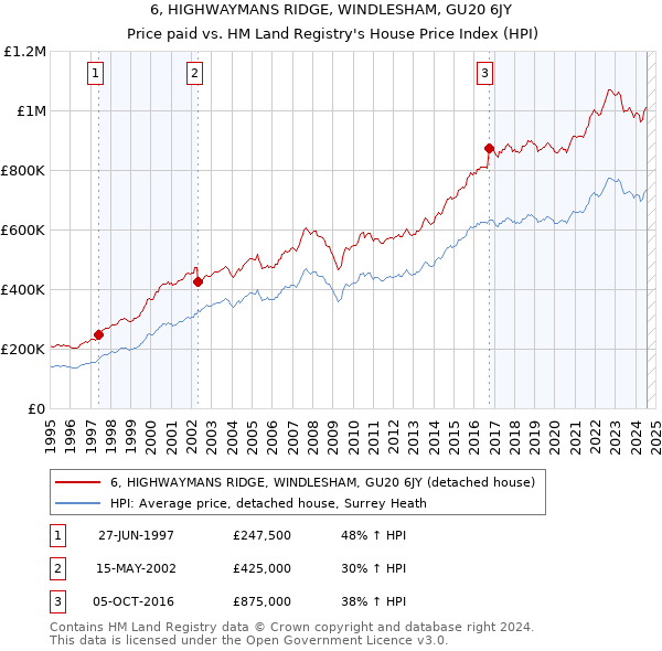 6, HIGHWAYMANS RIDGE, WINDLESHAM, GU20 6JY: Price paid vs HM Land Registry's House Price Index