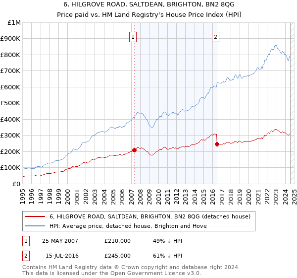 6, HILGROVE ROAD, SALTDEAN, BRIGHTON, BN2 8QG: Price paid vs HM Land Registry's House Price Index