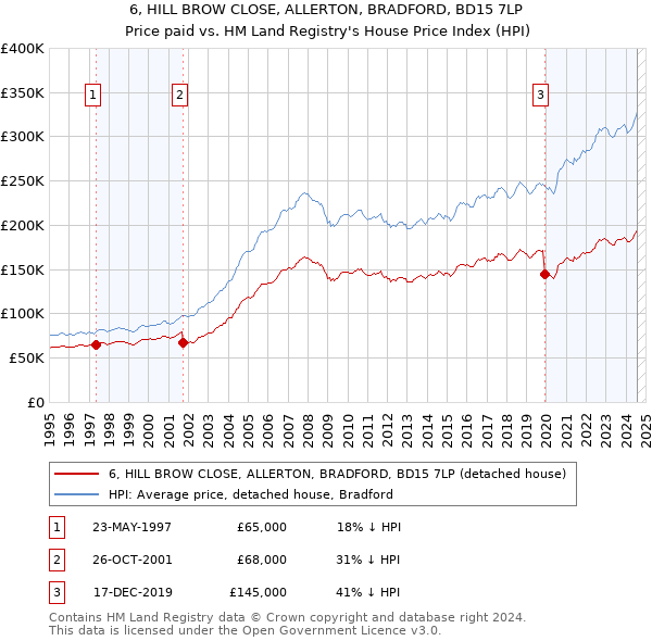 6, HILL BROW CLOSE, ALLERTON, BRADFORD, BD15 7LP: Price paid vs HM Land Registry's House Price Index