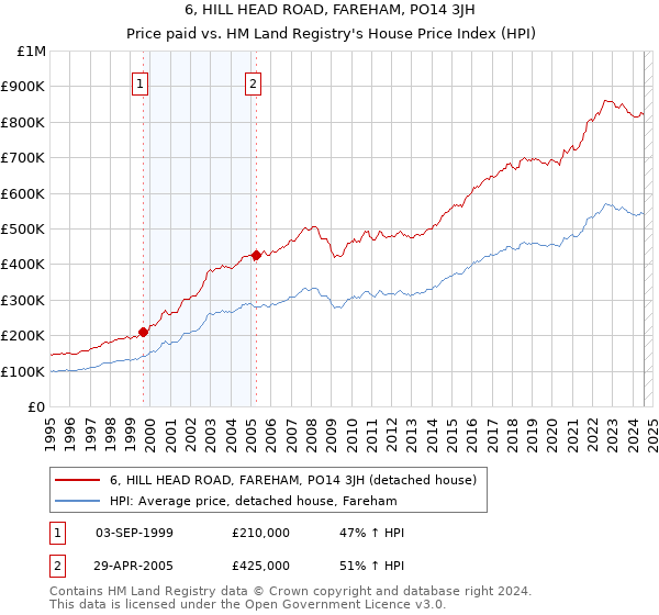 6, HILL HEAD ROAD, FAREHAM, PO14 3JH: Price paid vs HM Land Registry's House Price Index