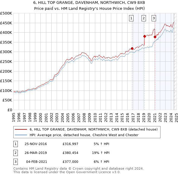 6, HILL TOP GRANGE, DAVENHAM, NORTHWICH, CW9 8XB: Price paid vs HM Land Registry's House Price Index