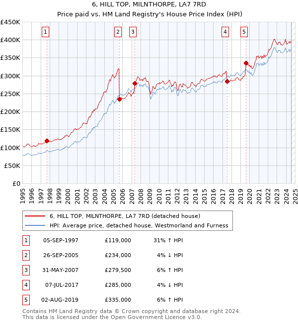 6, HILL TOP, MILNTHORPE, LA7 7RD: Price paid vs HM Land Registry's House Price Index