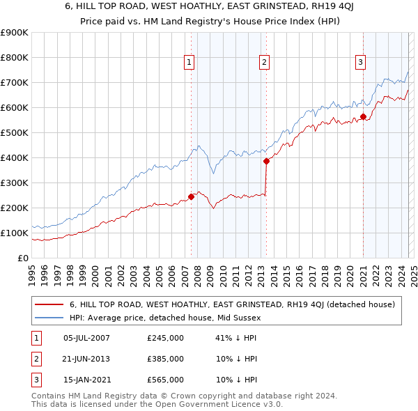 6, HILL TOP ROAD, WEST HOATHLY, EAST GRINSTEAD, RH19 4QJ: Price paid vs HM Land Registry's House Price Index