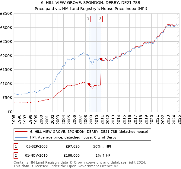 6, HILL VIEW GROVE, SPONDON, DERBY, DE21 7SB: Price paid vs HM Land Registry's House Price Index