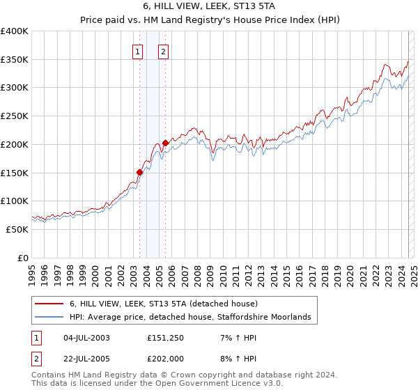 6, HILL VIEW, LEEK, ST13 5TA: Price paid vs HM Land Registry's House Price Index