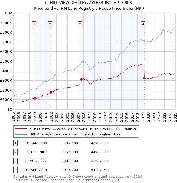 6, HILL VIEW, OAKLEY, AYLESBURY, HP18 9PS: Price paid vs HM Land Registry's House Price Index